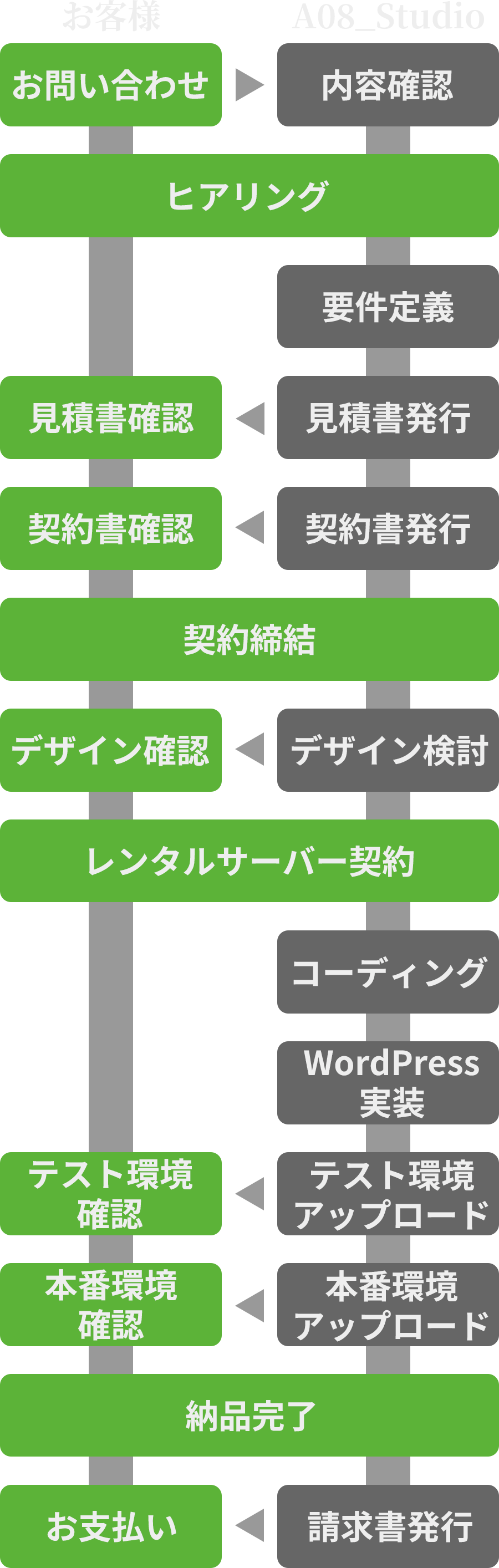 お馬さんにおまかせプランの制作の流れ