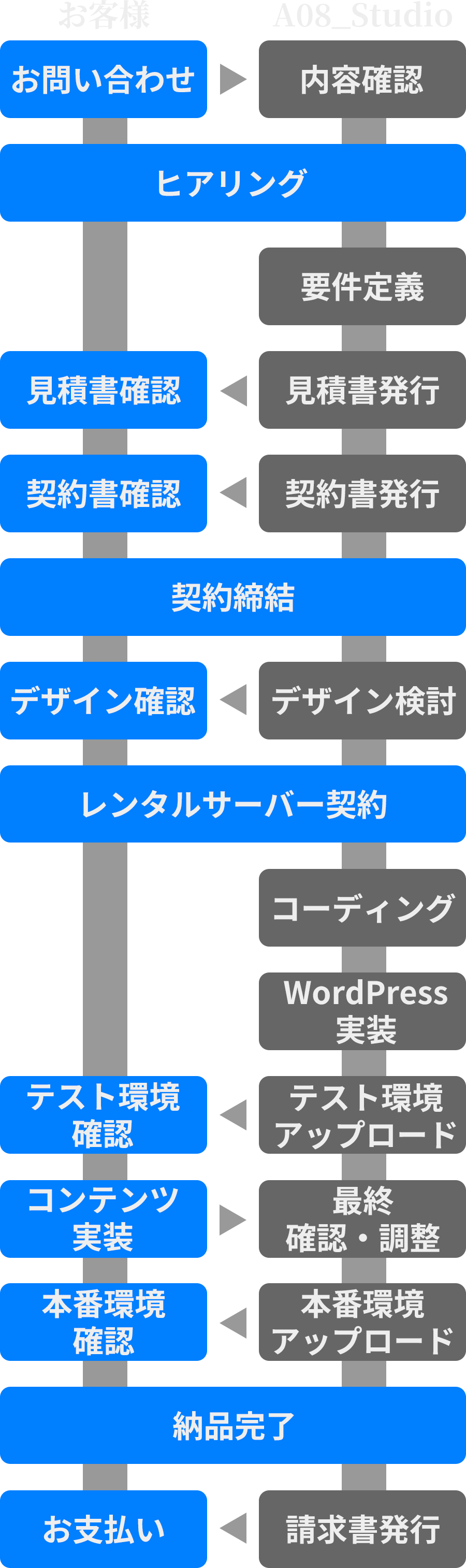 あなたと一緒に作り上げようプランの制作の流れ