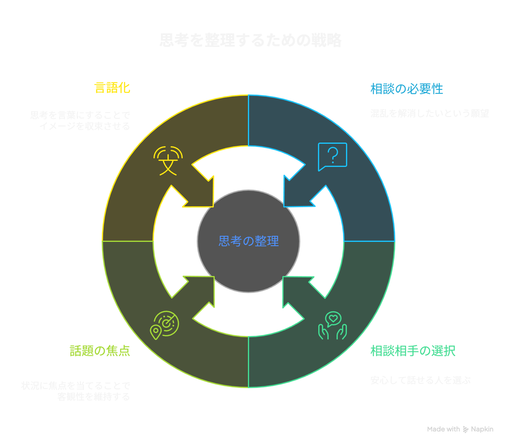 思考を整理するめの戦略
