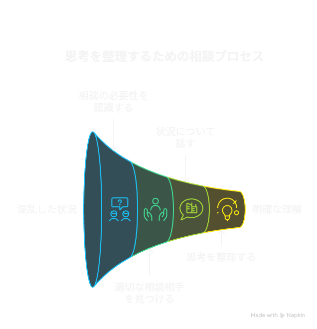思考を整理するための相談プロセス